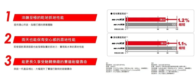 RE-71RZ 於國際筑波賽道(Tsukuba Circuit)實測中,RE-71RZ 在乾、濕地單圈紀錄上分別大幅領先前代 0.74 秒與 0.75 秒。 圖/普利司通輪胎 提供